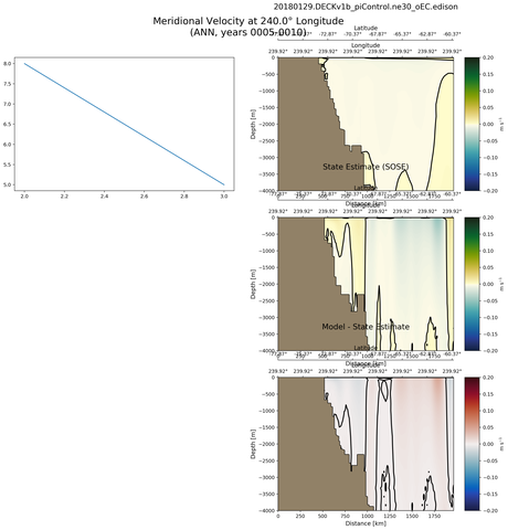 ANN Meridional Velocity at 240.0$\degree$ Longitude ANN