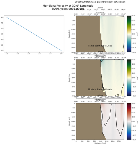 ANN Meridional Velocity at 30.0$\degree$ Longitude ANN