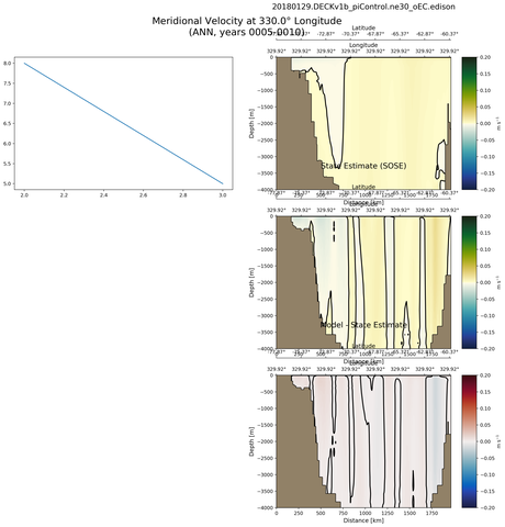 ANN Meridional Velocity at 330.0$\degree$ Longitude ANN