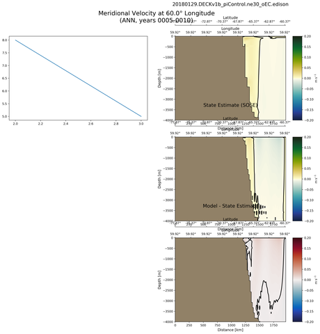 ANN Meridional Velocity at 60.0$\degree$ Longitude ANN