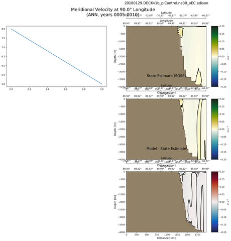 ANN Meridional Velocity at 90.0$\degree$ Longitude ANN