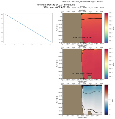 ANN Potential Density at 0.0$\degree$ Longitude ANN