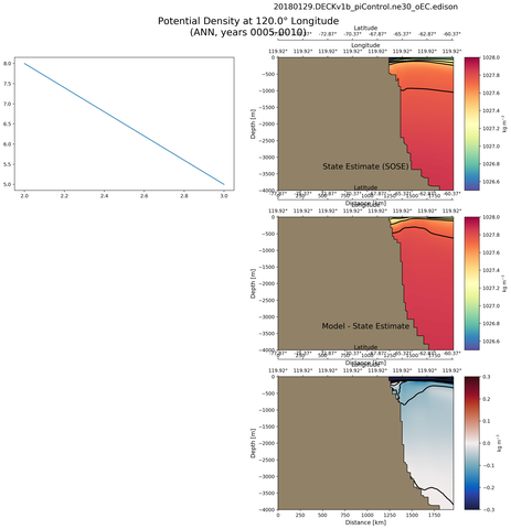 ANN Potential Density at 120.0$\degree$ Longitude ANN