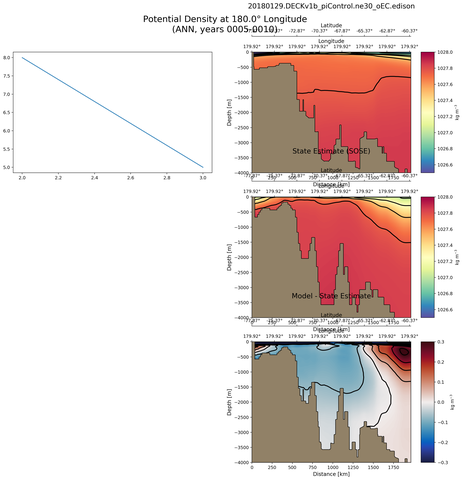 ANN Potential Density at 180.0$\degree$ Longitude ANN
