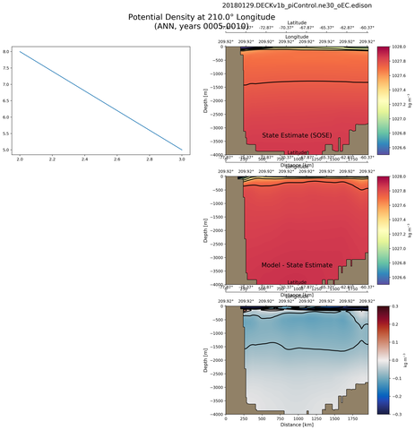 ANN Potential Density at 210.0$\degree$ Longitude ANN
