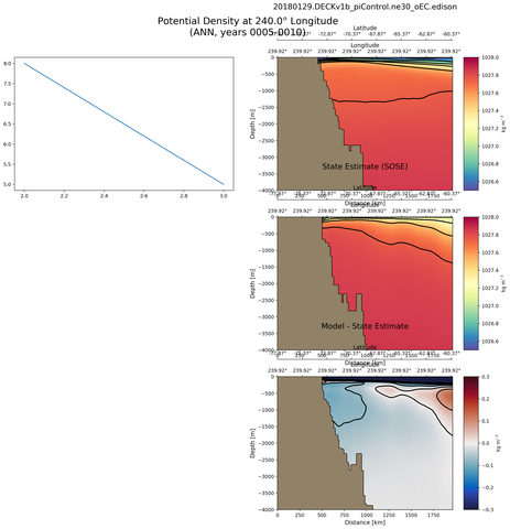 ANN Potential Density at 240.0$\degree$ Longitude ANN