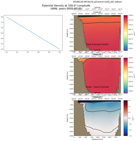 ANN Potential Density at 330.0$\degree$ Longitude ANN