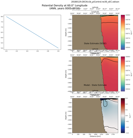 ANN Potential Density at 60.0$\degree$ Longitude ANN