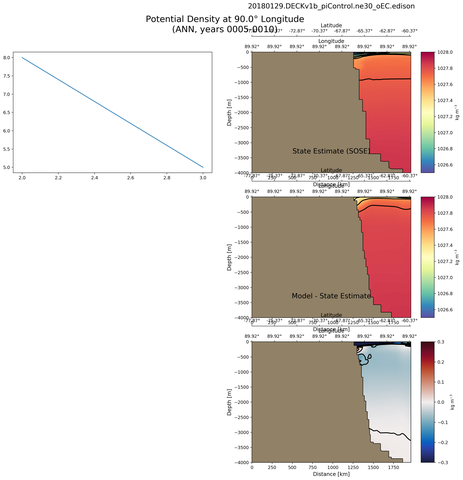ANN Potential Density at 90.0$\degree$ Longitude ANN