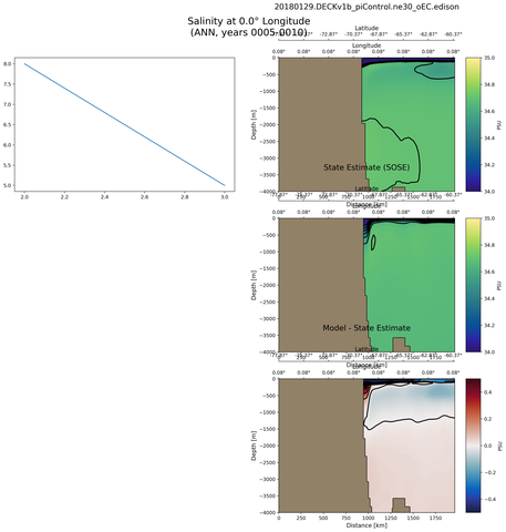 ANN Salinity at 0.0$\degree$ Longitude ANN