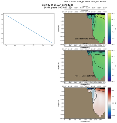 ANN Salinity at 150.0$\degree$ Longitude ANN