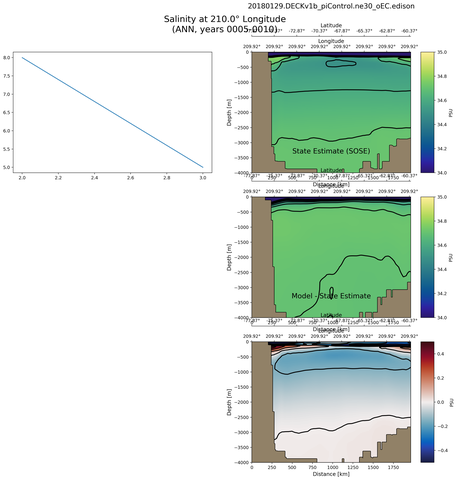 ANN Salinity at 210.0$\degree$ Longitude ANN