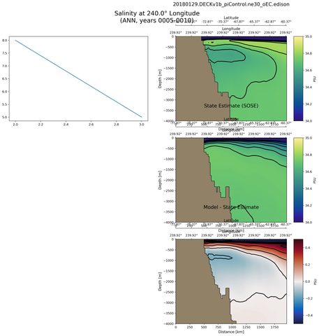 ANN Salinity at 240.0$\degree$ Longitude ANN