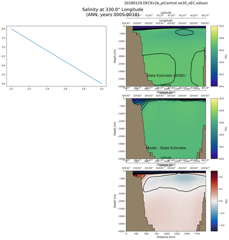 ANN Salinity at 330.0$\degree$ Longitude ANN