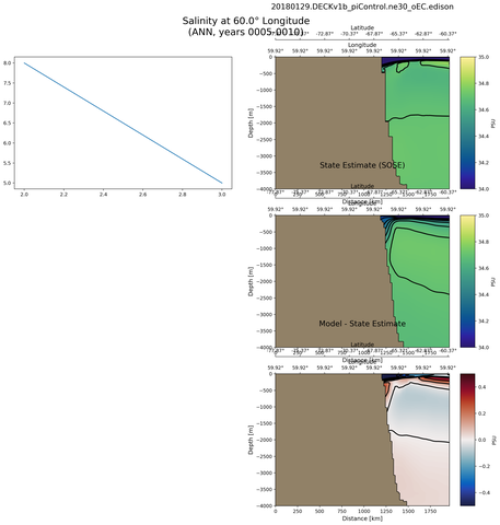 ANN Salinity at 60.0$\degree$ Longitude ANN