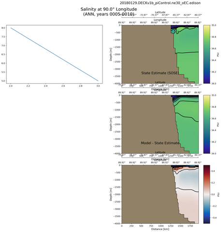 ANN Salinity at 90.0$\degree$ Longitude ANN