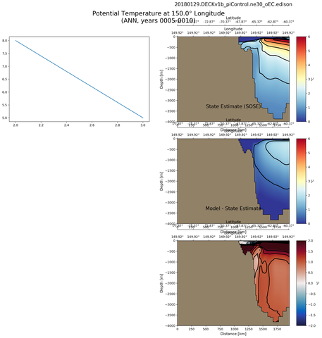 ANN Potential Temperature at 150.0$\degree$ Longitude ANN