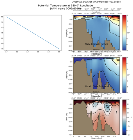 ANN Potential Temperature at 180.0$\degree$ Longitude ANN