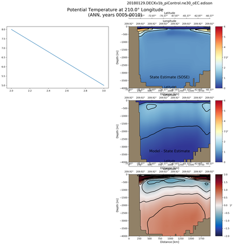 ANN Potential Temperature at 210.0$\degree$ Longitude ANN