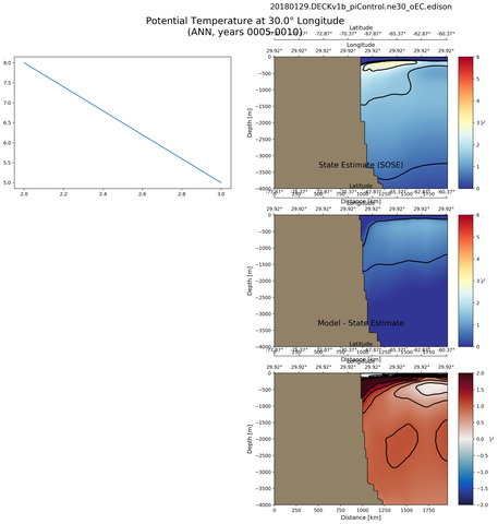 ANN Potential Temperature at 30.0$\degree$ Longitude ANN
