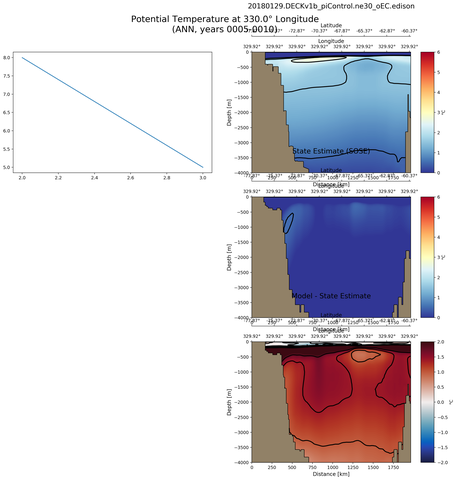 ANN Potential Temperature at 330.0$\degree$ Longitude ANN