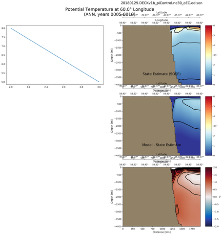 ANN Potential Temperature at 60.0$\degree$ Longitude ANN
