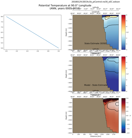 ANN Potential Temperature at 90.0$\degree$ Longitude ANN
