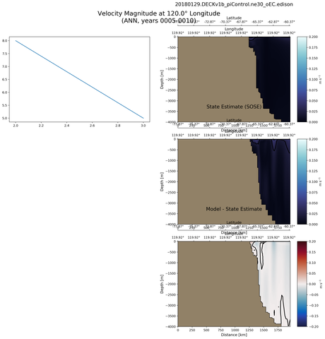 ANN Velocity Magnitude at 120.0$\degree$ Longitude ANN