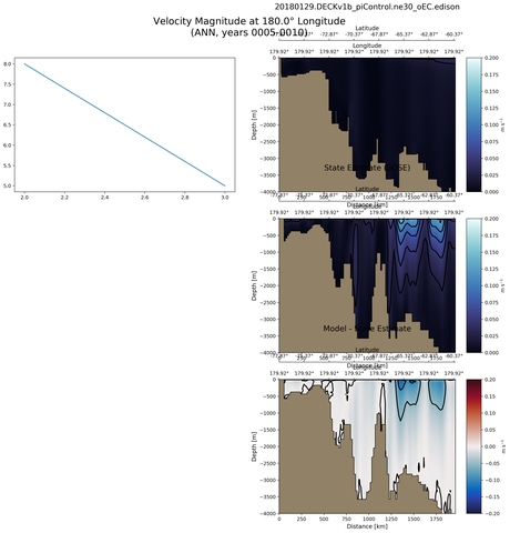 ANN Velocity Magnitude at 180.0$\degree$ Longitude ANN
