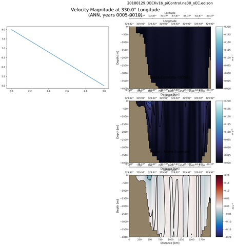 ANN Velocity Magnitude at 330.0$\degree$ Longitude ANN