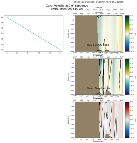 ANN Zonal Velocity at 0.0$\degree$ Longitude ANN