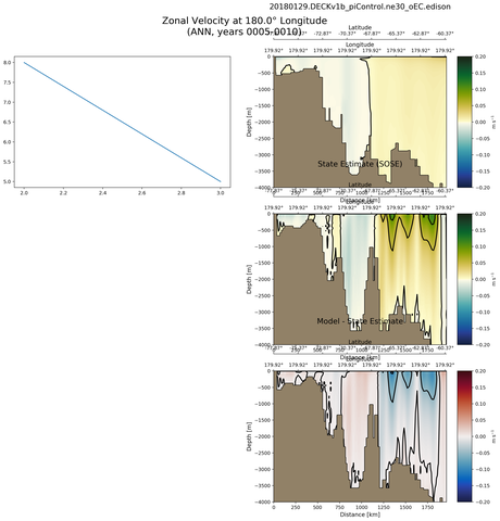 ANN Zonal Velocity at 180.0$\degree$ Longitude ANN