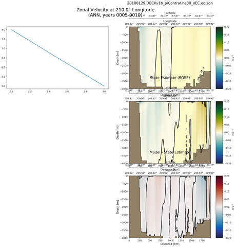 ANN Zonal Velocity at 210.0$\degree$ Longitude ANN