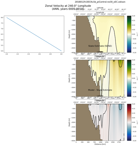 ANN Zonal Velocity at 240.0$\degree$ Longitude ANN