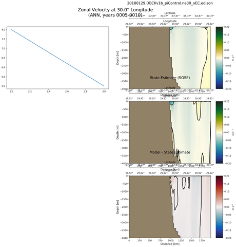 ANN Zonal Velocity at 30.0$\degree$ Longitude ANN