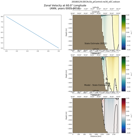 ANN Zonal Velocity at 60.0$\degree$ Longitude ANN