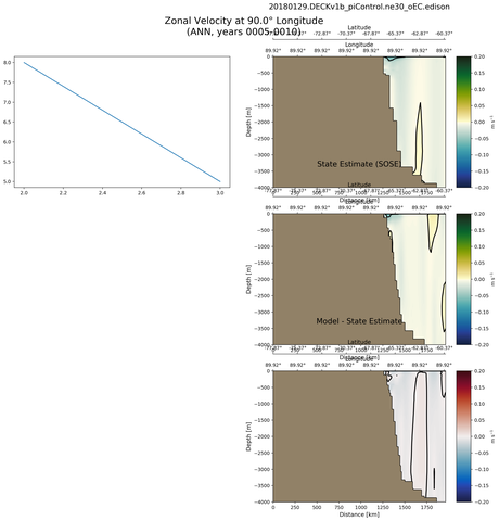 ANN Zonal Velocity at 90.0$\degree$ Longitude ANN
