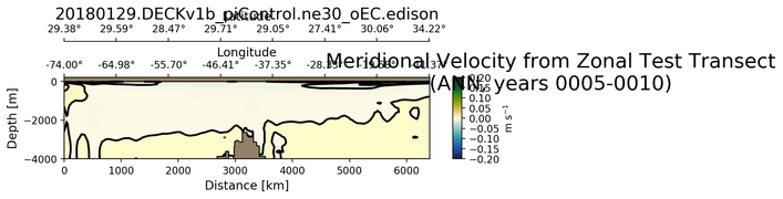 ANN Meridional Velocity from Zonal Test Transect