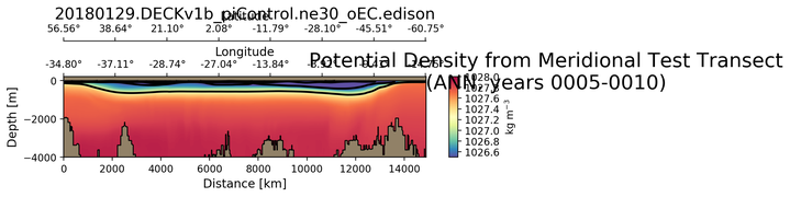 ANN Potential Density from Meridional Test Transect