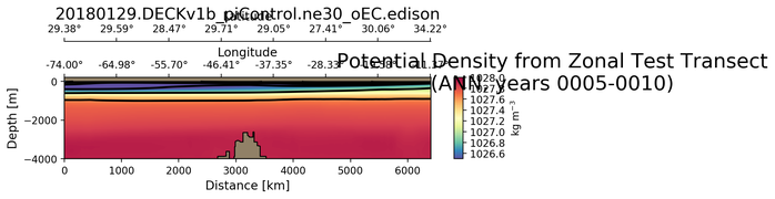 ANN Potential Density from Zonal Test Transect