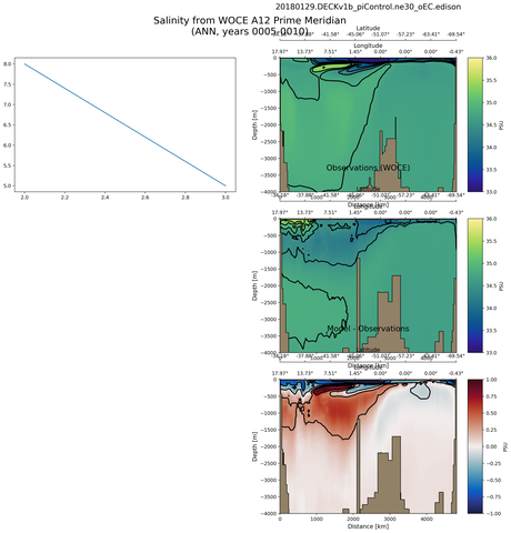 ANN Salinity from WOCE A12 Prime Meridian ANN