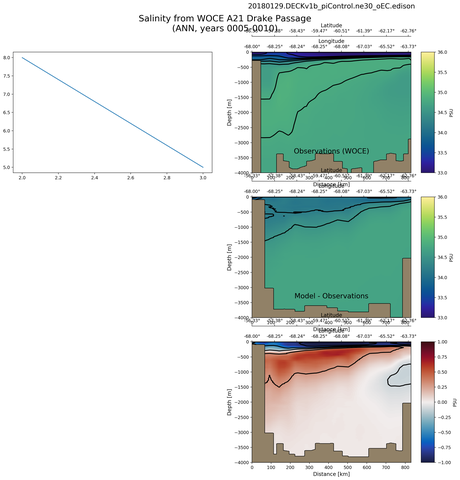 ANN Salinity from WOCE A21 Drake Passage ANN