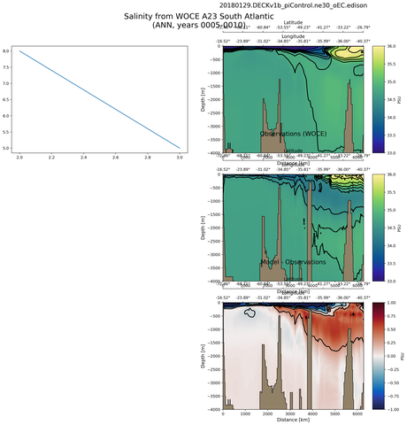 ANN Salinity from WOCE A23 South Atlantic ANN
