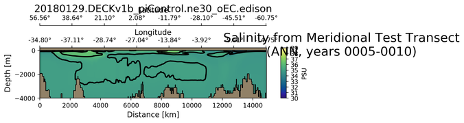 ANN Salinity from Meridional Test Transect