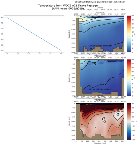 ANN Temperature from WOCE A21 Drake Passage ANN