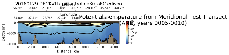 ANN Potential Temperature from Meridional Test Transect