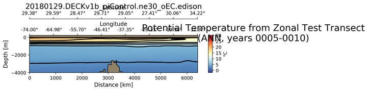 ANN Potential Temperature from Zonal Test Transect