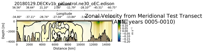 ANN Zonal Velocity from Meridional Test Transect