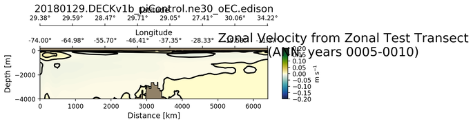 ANN Zonal Velocity from Zonal Test Transect