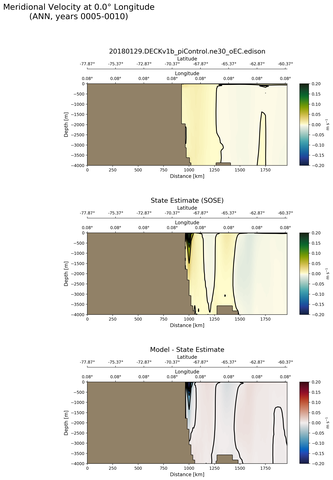 ANN Meridional Velocity at 0.0$\degree$ Longitude ANN